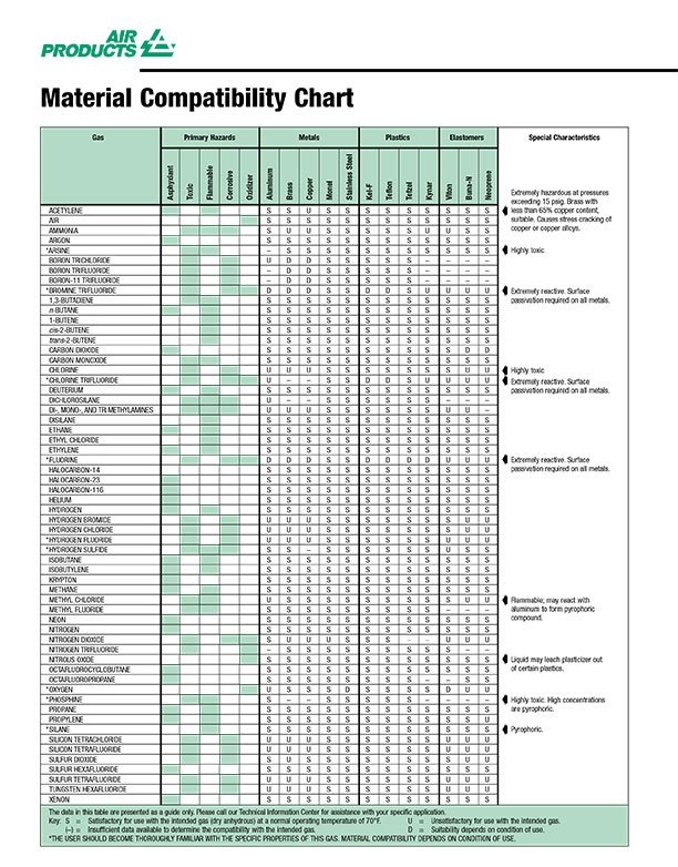 Valve Material Compatibility Chart