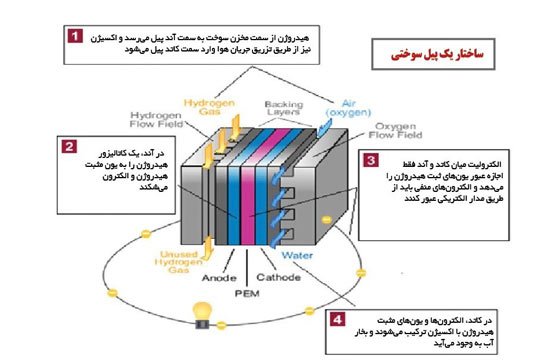 سوخت هیدروژنی خودرو